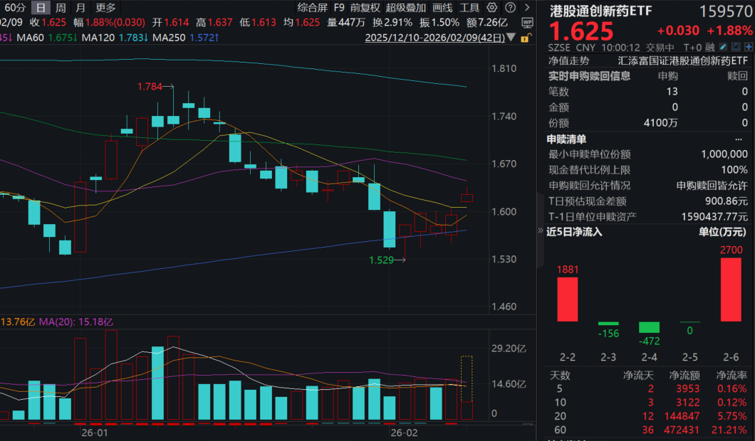 88.5亿美元，信达生物与礼来达成重磅合作！港股通创新药ETF(159570)大涨近2%！加速出海叠加商业化兑现双重催化！