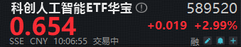 ETF盘中资讯｜豆包官宣硬核好礼！工信部开展算力节点建设工作！科创人工智能ETF（589520）拉升3%，芯原股份领涨超9%