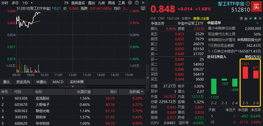 ETF盘中资讯｜我国成功发射可重复使用试验航天器！商业航天概念走强，高人气军工ETF（512810）上探1.8%！