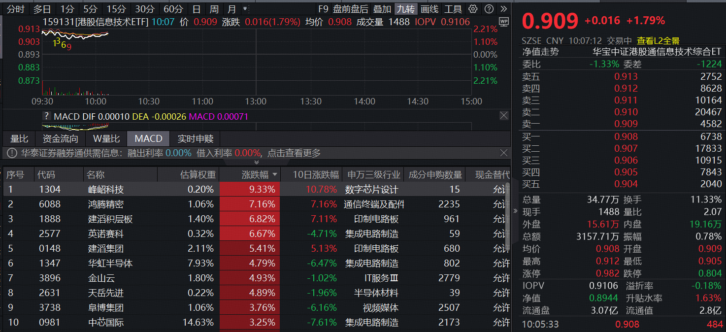 ETF盘中资讯｜芯片巨头转向月度定价！首只聚焦“港股芯片”产业链的港股信息技术ETF（159131）劲涨1.79%，华虹半导体大涨5%