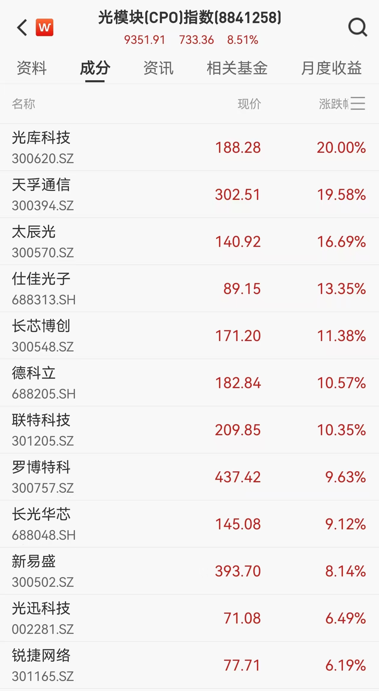 CPO概念爆发！光库科技20CM涨停，天孚通信涨超19%，海外四大科技资本开支6600亿主要投向AI算力建设