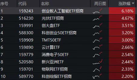 黄仁勋盖章“8年周期”，马斯克预言“太空能源”，创业板人工智能ETF招商（159243）应声飙涨6.37%