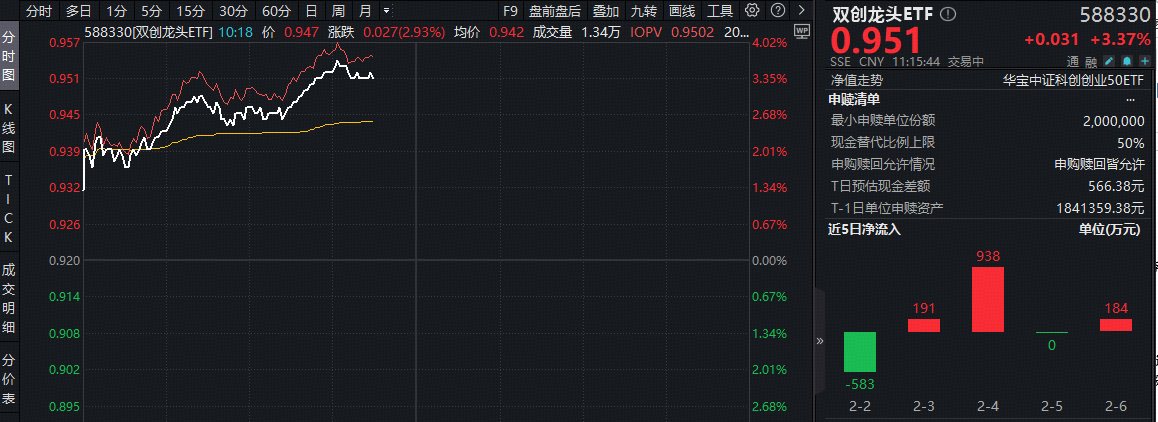 ETF盘中资讯｜光模块+半导体+光伏携手大涨！天孚通信逼近20CM涨停，再创历史新高！双创龙头ETF（588330）强势拉升3.7%