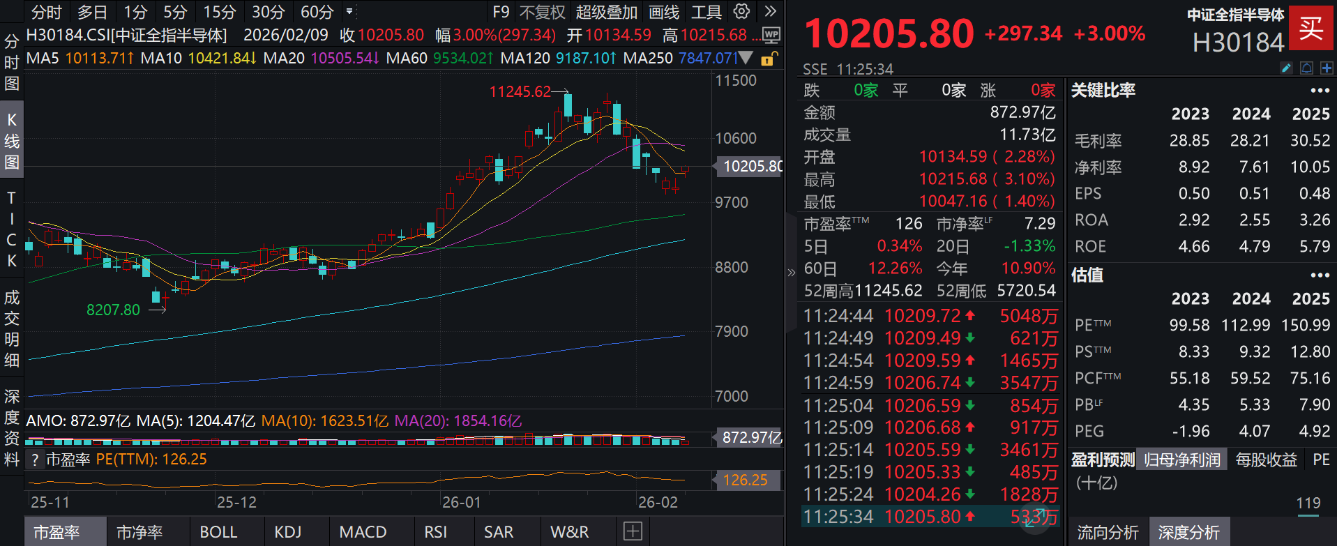 全球半导体市场景气度回升推动产业链活跃，泰康半导体量化选股股票发起式(A:020476；C:020477)跟踪指数强势涨超3%