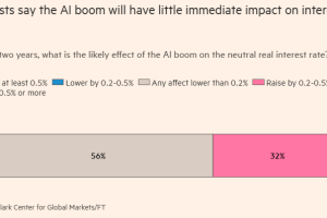 特朗普提名的美联储主席说AI繁荣会创造降息的条件，几乎没有经济学家相信他