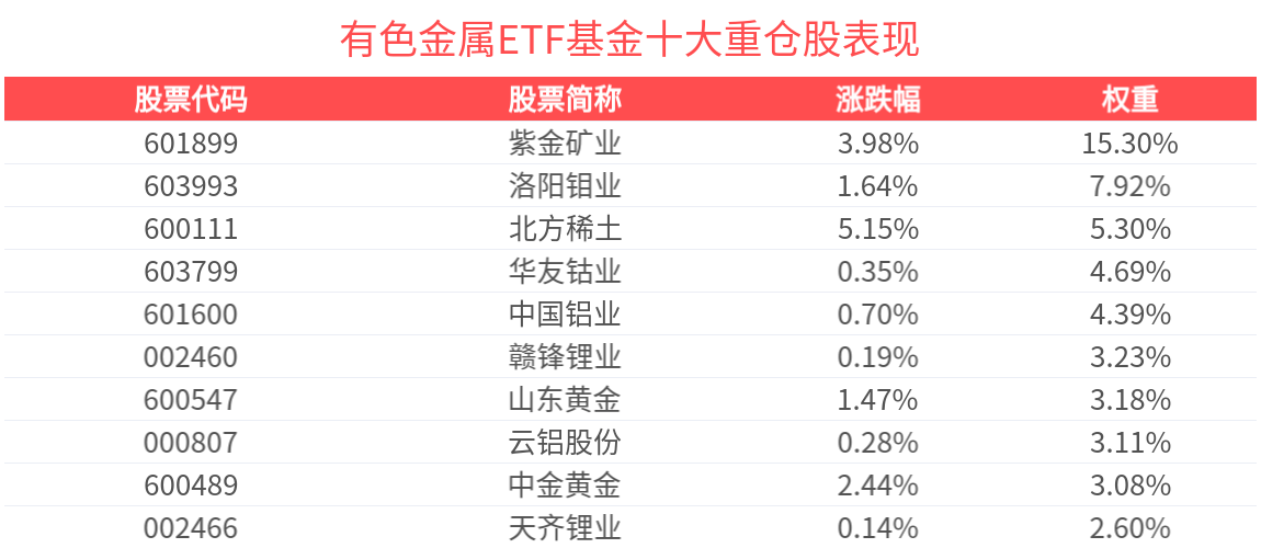 贵金属、有色金属集体走强，有色金属ETF基金(516650)涨超2%