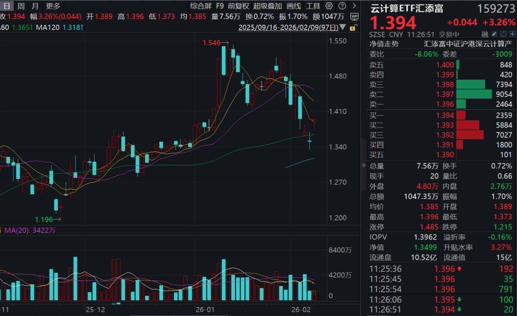英伟达单日飙涨近8%，“易中天”再度猛攻，新易盛涨超7%！云计算ETF汇添富(159273)大涨超3%，近20日狂揽1.7亿！