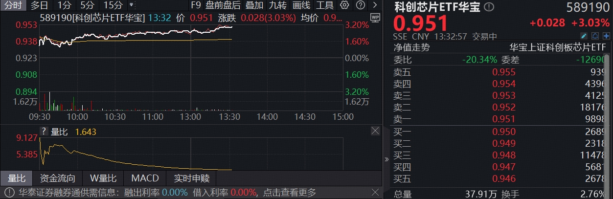 ETF盘中资讯｜谷歌2026资本开支近乎翻倍，算力“超级周期”持续验证！“全芯”科创芯片ETF（589190）涨超3%，芯原股份飙升16%