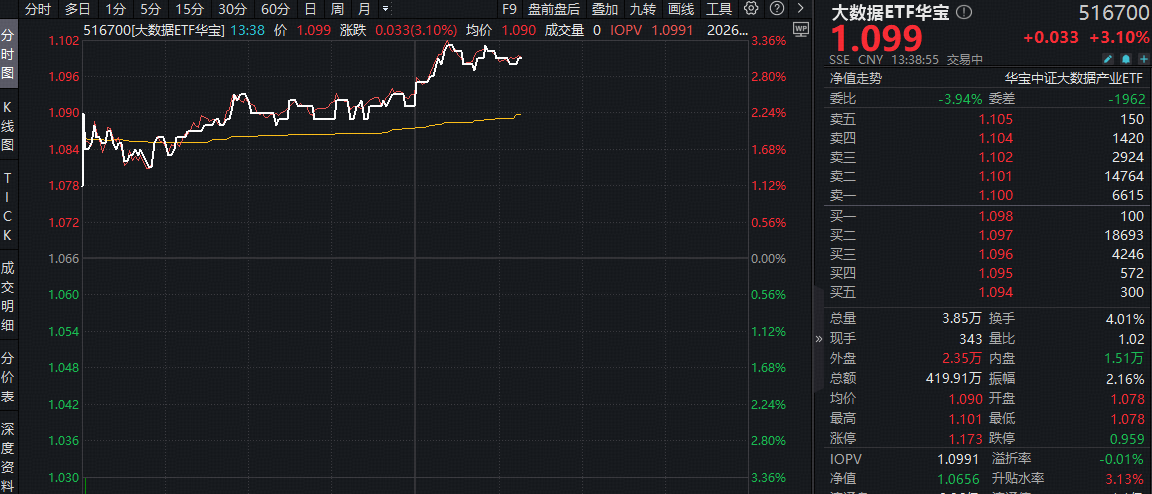 ETF盘中资讯｜AI应用端大涨，东方国信20CM涨停！字节Seedance2.0海内外刷屏，大数据ETF（516700）猛拉3.2%