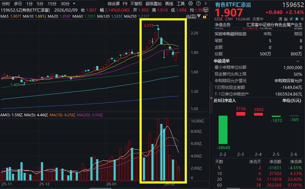 金银强势反弹！有色ETF汇添富(159652)涨超2%，冲击两连阳！紫金矿业大涨超4%，官宣铜、金产量剑指全球前三！关注有色产业长期配置价值