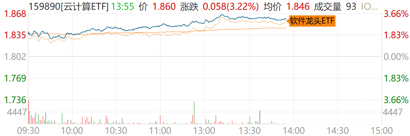 政策力推算力互联互通！AI算力应用持续上攻，云计算ETF（159890）、软件龙头ETF（159899）涨超3%