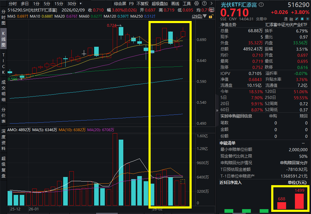 马斯克下注光伏制造，太空光伏板块再掀涨停热潮！协鑫集成喜提四连板，光伏ETF汇添富(516290)涨超3%！太空光伏需求迎指数级增长？