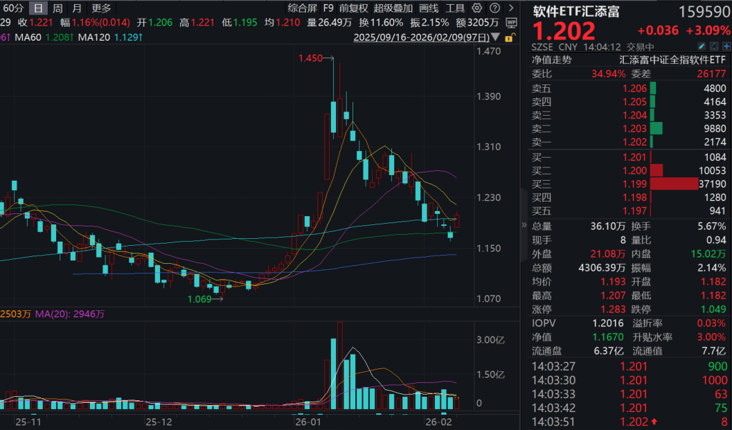 字节Seedance2.0引爆AI应用！软件板块强势反弹，三六零涨停！软件ETF汇添富(159590)大涨超3%！AI大模型