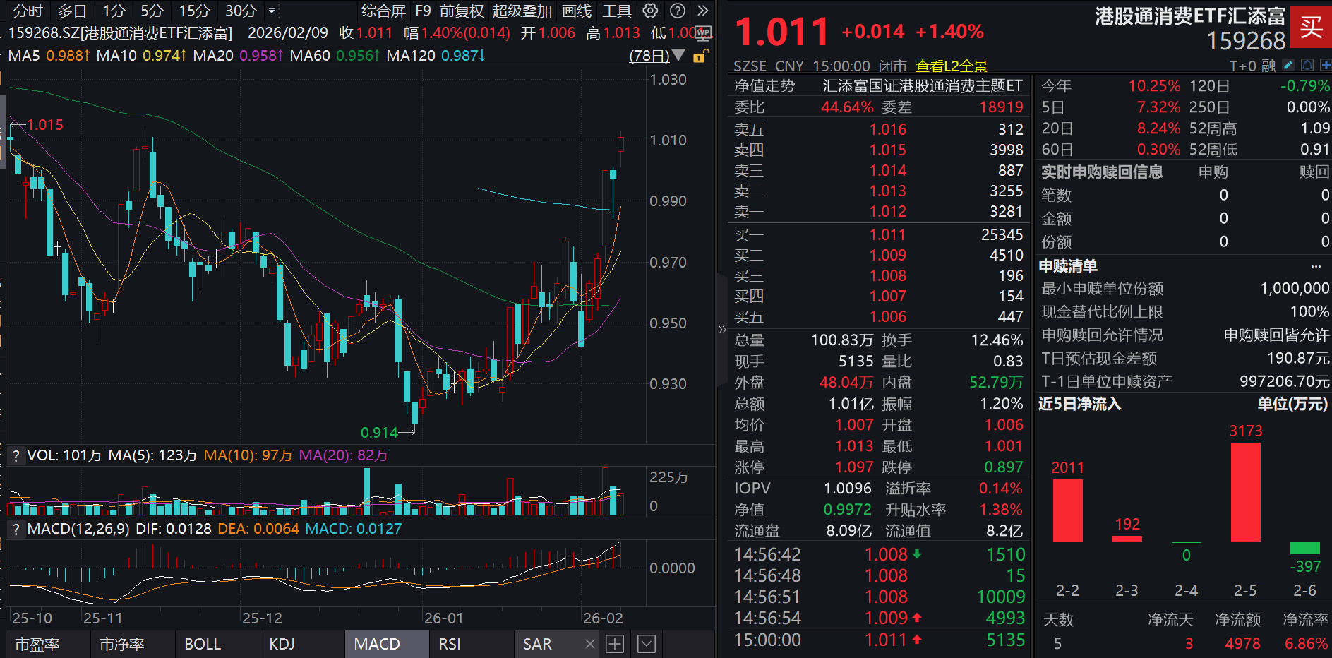 史上最长春节假期有望激活消费热情！港股通消费ETF汇添富(159268)收涨1.4%再创阶段新高！消费ETF(159928)震荡飘红！