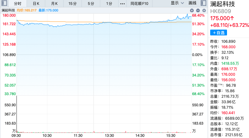 科创板“元老”澜起科技登陆港交所，获阿里、摩根大通等17家基石认购，市值站上2100亿港元