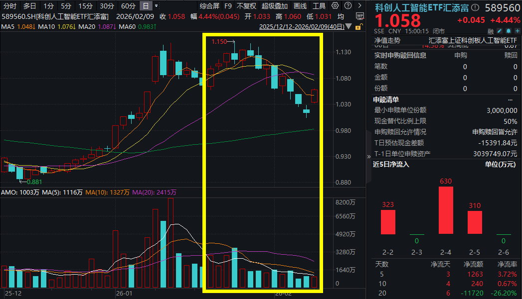 字节Seedance2.0成现象级产品！AI主线大涨，芯原股份涨超14%，科创人工智能ETF汇添富(589560)劲升4%！AI催化丰富，产业链各环节怎么看？