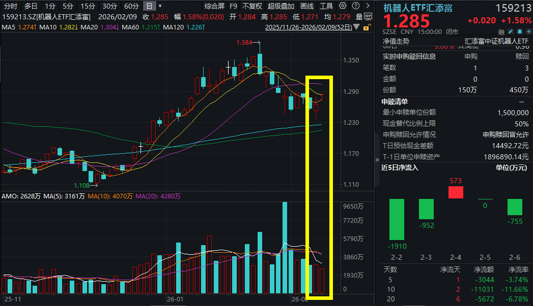 马斯克坚定发声，看好机器人！大族激光涨超4%，机器人ETF汇添富(159213)涨1.58%！2026年机器人产业迎“奇点”时刻！