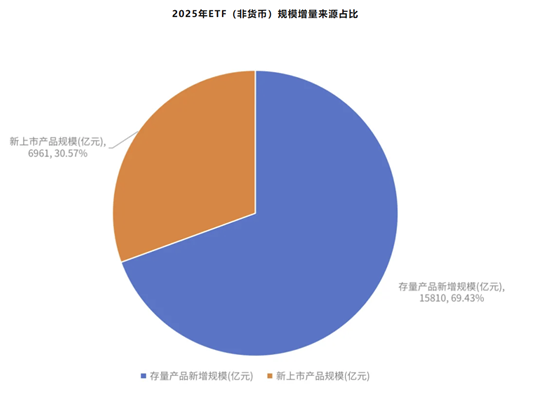6万亿里程碑！2025成ETF市场史上最强大年，深市跑出三大创新赛道