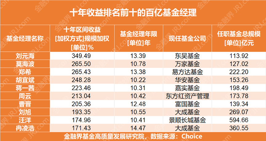 十年收益TOP10！这些百亿基金经理凭什么？AI锐评