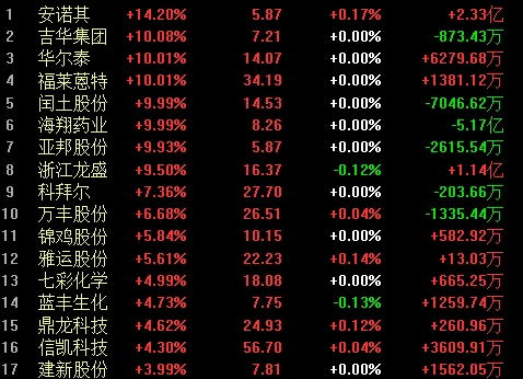 涨价5000元/吨！分散染料涨价潮继续，闰土股份、浙江龙盛、福莱蒽特相继确认提价，后续走势如何？
