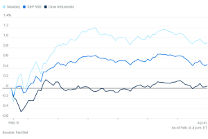 0209市场综述：科技股反弹继续，带动美股三大指数上涨，金价回到5000美元以上