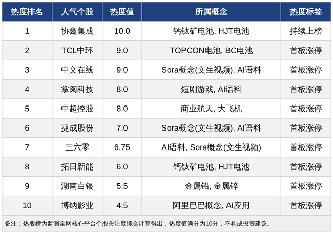 今日十大热股：协鑫集成、TCL中环领衔太空光伏概念，Sora文生视频概念股集体爆发