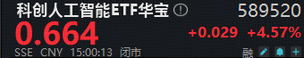 ETF盘前资讯｜AI要起飞了？字节Seedance2.0爆火出圈，字节含量超29%的科创人工智能ETF（589520）单日上涨4.57%
