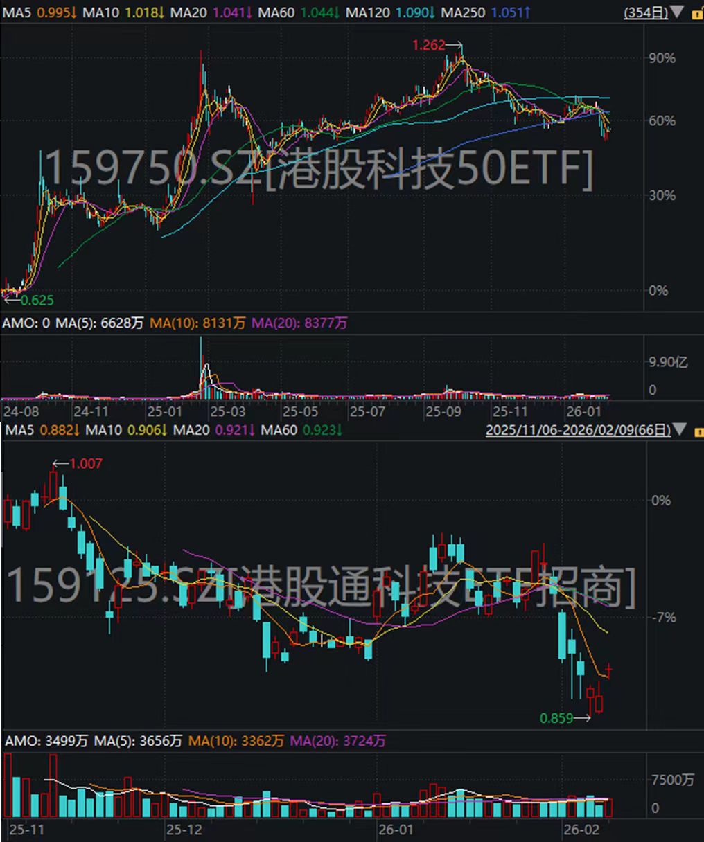 “跌出黄金坑”？卖方高喊“六大理由”强Call恒生科技！
