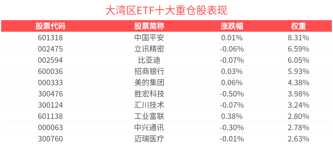 中证粤港澳大湾区发展主题指数上涨0.02%，大湾区ETF(512970)成立以来超越基准年化收益达3.32%