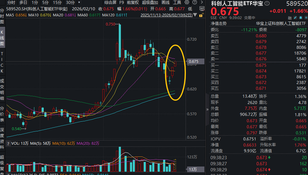 ETF盘中资讯｜AI又一重磅利好！OpenAl冲刺千亿美元融资，ChatGPT月增速重回10%！科创人工智能ETF（589520）盘中涨近2%