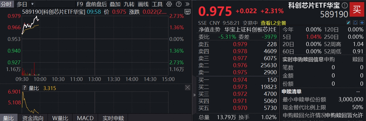 ETF盘中资讯｜存储价格创纪录暴涨，芯原股份创新高！科创芯片继续走强，“全芯”589190涨超2%