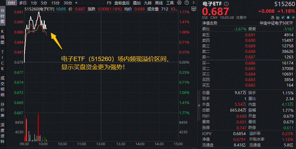 ETF盘中资讯｜刷新历史纪录！iPhone迎来史上最佳季度表现！果链含量超45%的电子ETF（515260）盘中上探1.7%，冲击4连阳！