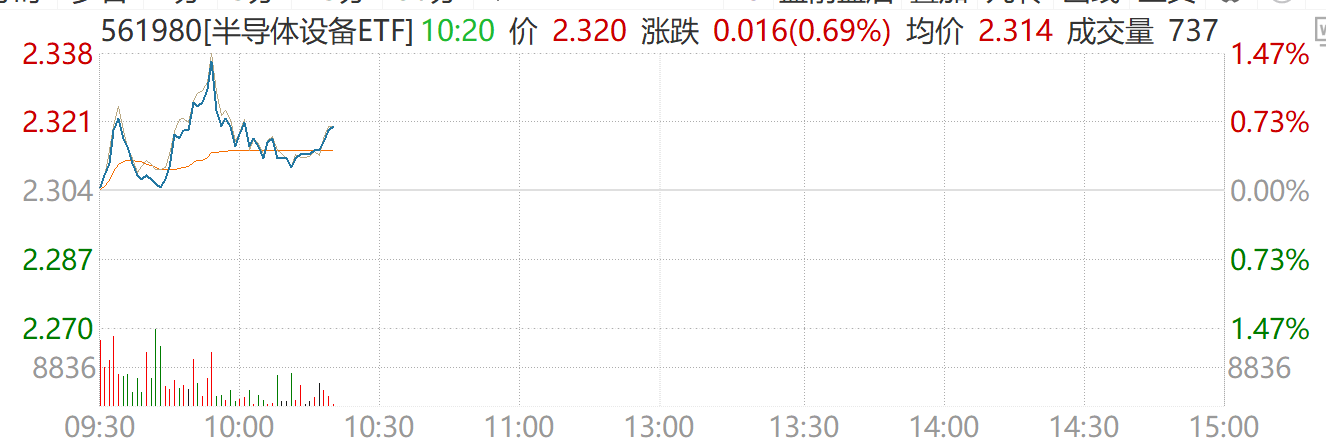 全球半导体设备支出预期创新高！国产替代逻辑强化，半导体设备ETF（561980）早盘拉升