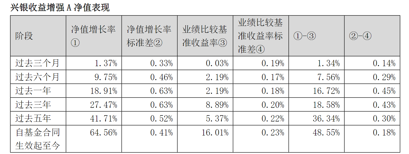 兴银收益增强A（003628）净值再创历史新高! 2026年密切关注顺周期板块