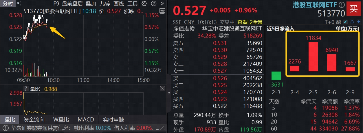 ETF盘中资讯｜中国大模型“疯狂2月”启幕！Qwen3.5曝光，阿里涨近4%，资金抢跑布局港股互联网ETF（513770）