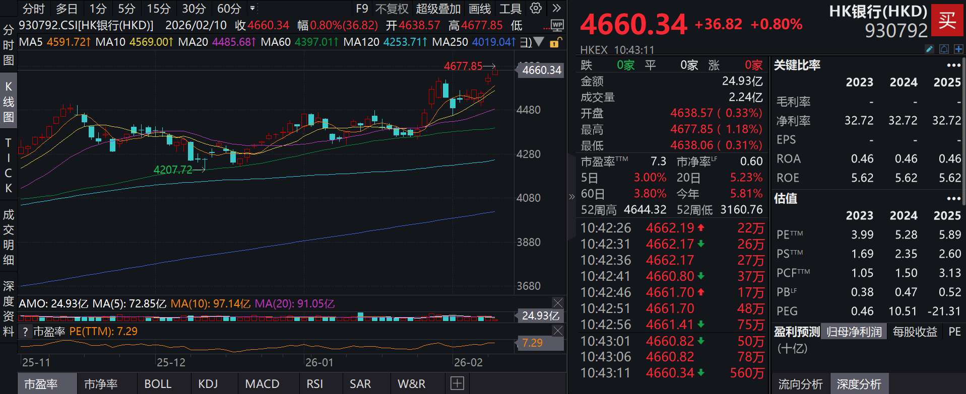 分红更高，波动率更低的泰康香港银行指数(A类:006809；C类:006810)跟踪指数盘中涨超1%，创历史新高！机构看好银行整体板块长期超额收益