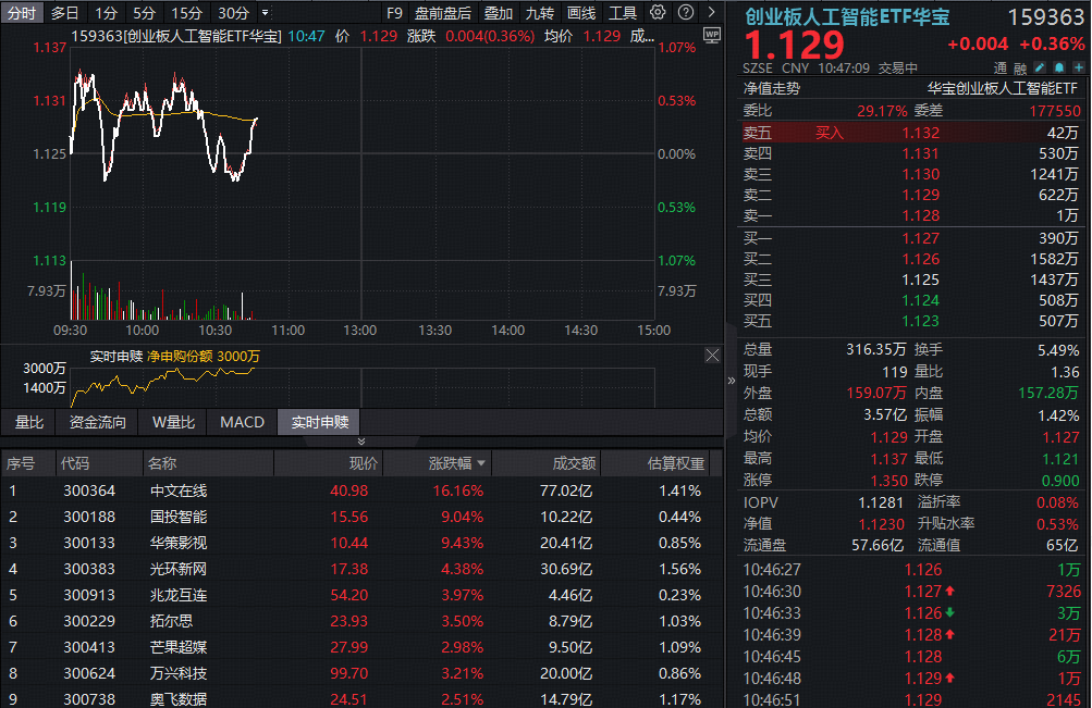 ETF盘中资讯｜Seedance2.0有望催化AI应用反弹，算力同步受益！暴涨后，创业板人工智能ETF（159363）吸引资金布局