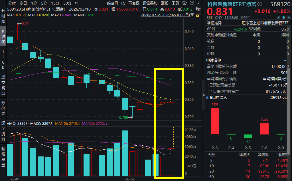 国内首款VAV1分子胶降解剂进入临床，诺诚健华涨超2%！科创创新药ETF汇添富(589120)爆量涨2%，冲击两连阳!重磅BD来袭，关注科创创新药主线