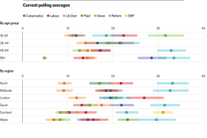 经济学人：英国工党的支持率有多低？