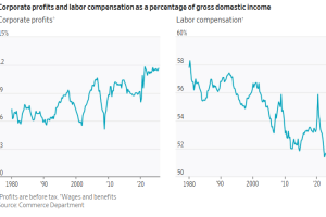 华尔街日报：为何经济指标向好但美国家庭感觉很差？原因是经济回报流向了资本而非劳动力