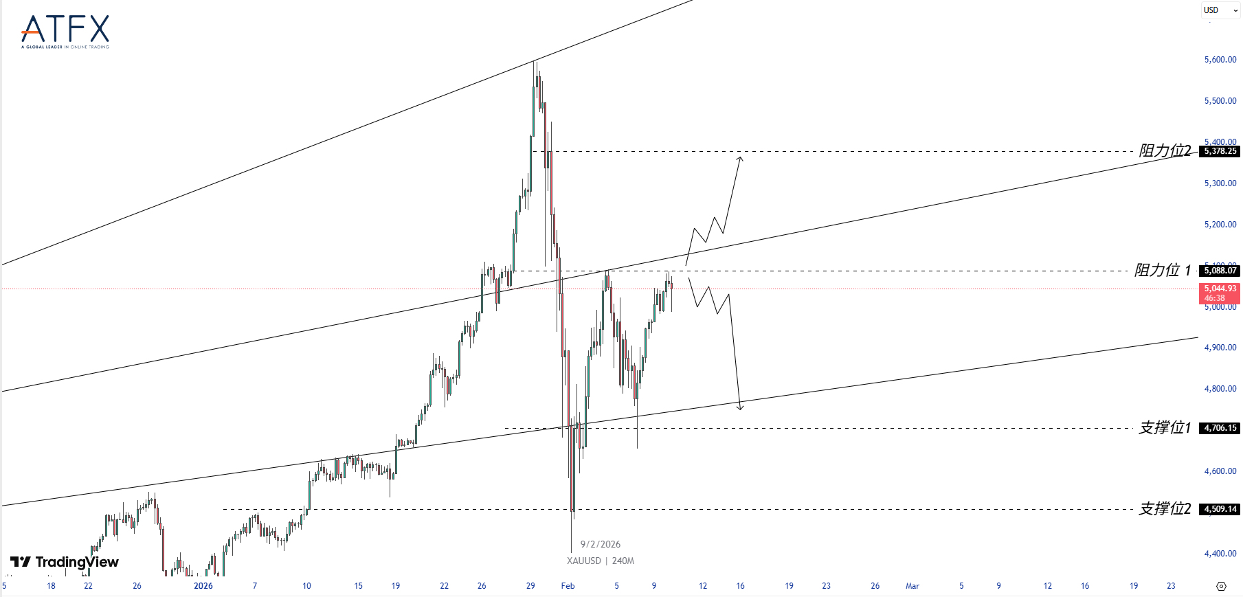 ATFX：降息预期 vs 资金撤离：黄金本周关键一战