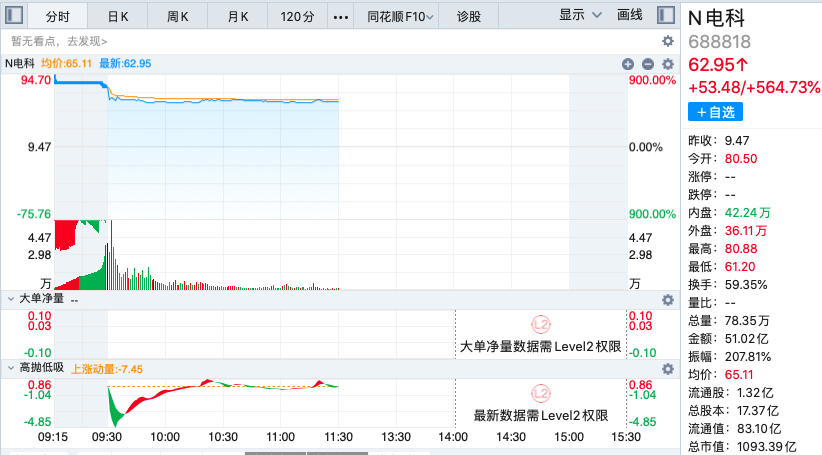 年内最强新股！电科蓝天开盘飙涨750%，市值超1000亿元，中一签赚2.67万