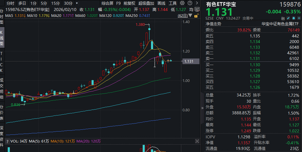 ETF盘中资讯｜稀土产品价格加速上涨，钨价中枢再度上移！有色ETF（159876）摸高0.79%！机构：维持对有色金属的乐观预期