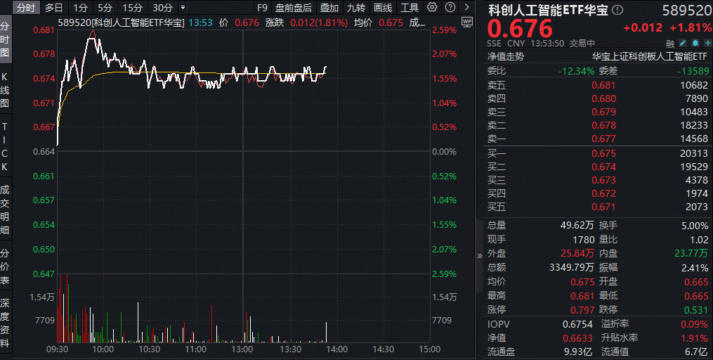 ETF盘中资讯｜豆包官宣“参战”！春晚互动将送出10万份大礼！字节含量超29%的科创人工智能ETF（589520）盘中拉升2.4%