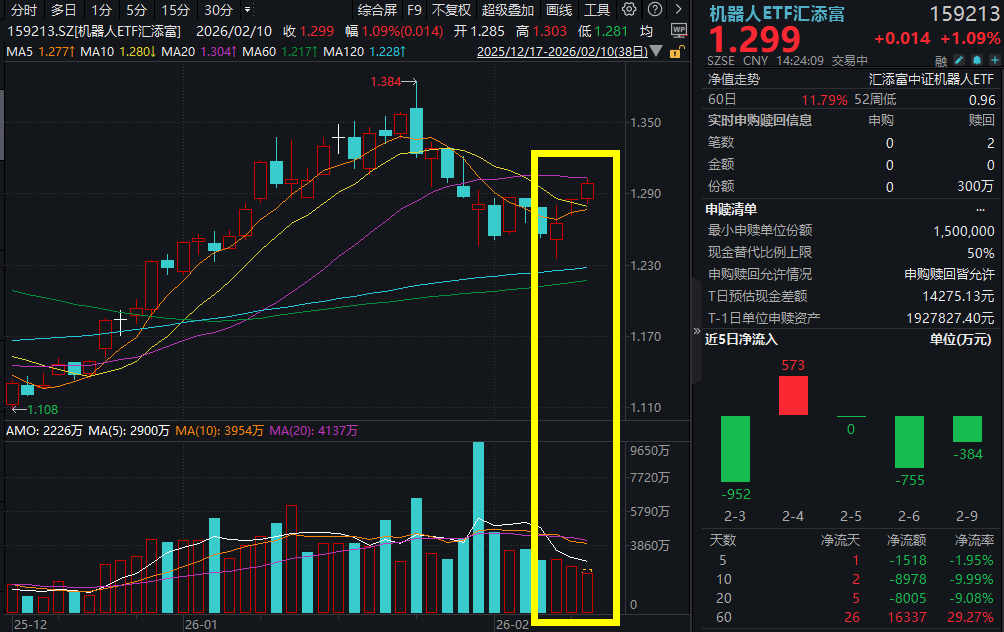 机器人组团亮相马年春晚!机器人午后走强，双环传动涨2%，机器人ETF汇添富(159213)涨超1%！人形机器人迎密集催化，主题投资迈向量产验证期
