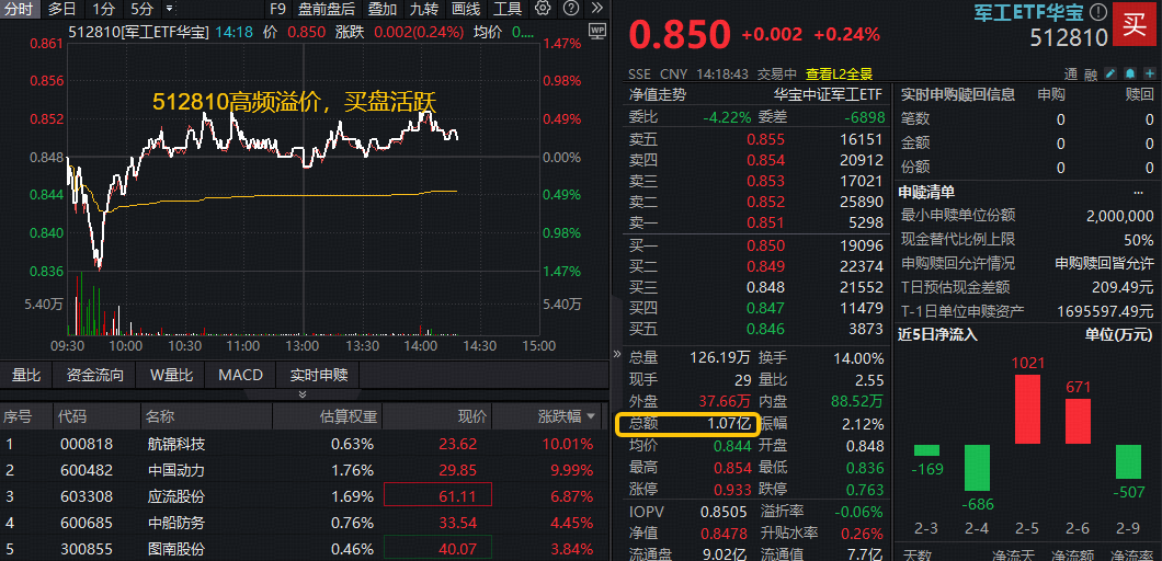 ETF盘中资讯｜突然爆量，主力进场？军工ETF华宝（512810）实时成交超1亿元，翻倍超越上日全天！