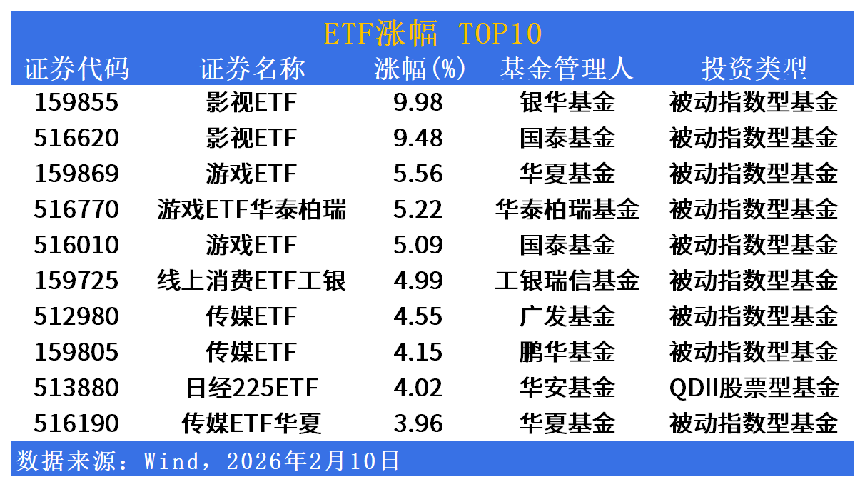 ETF市场日报 | 影视ETF换手率突破300%资金博弈白热化，明日港股科技ETF上市能否接力AI热潮？