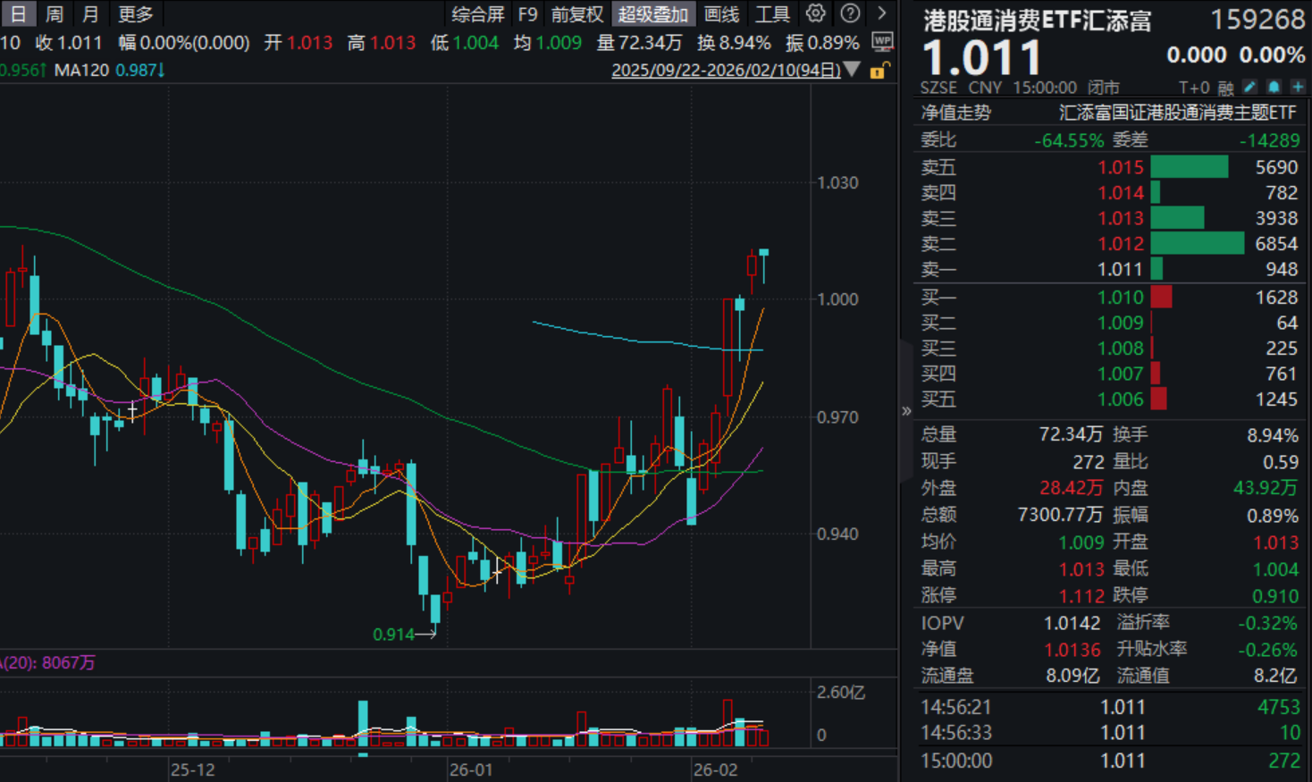 泡泡玛特涨近5%，连续两日大涨！港股通消费ETF汇添富(159268)周线冲击两连阳！消费ETF(159928)大幅揽金7400万份！