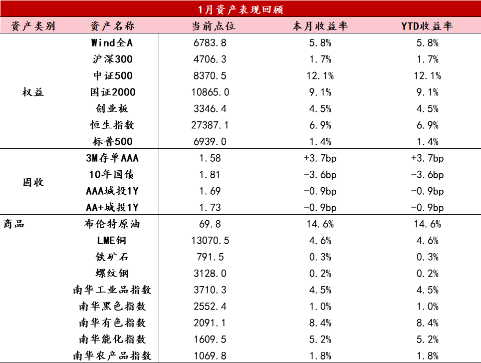 2026年2月资产配置月报：全球风险资产波动加剧，宏观政策定调提质增效