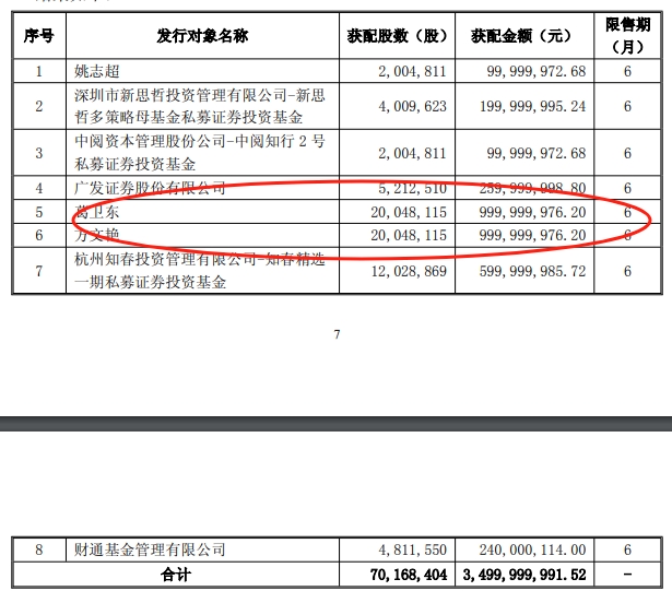 A股重磅！私募大佬葛卫东、游资“盟主”章建平妻子方文艳等出手，分别斥资10亿元认购，江淮汽车定增名单出炉